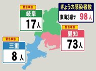 【速報】岐阜17人 三重8人…新型コロナ 東海3県の新規感染者98人 1週間前から151人減