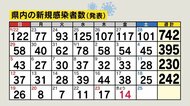 事業所で「集団的感染」 7人感染確認 要因は…「近距離での業務」「マスクずらして会話」