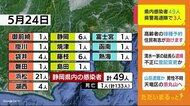 静岡・新型コロナ 県内49人 1人死亡 県警高速隊で3人感染