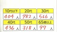 新型コロナ 東京都で新たに2884人の感染を確認 月曜日として過去最多