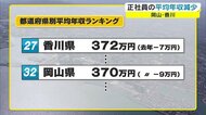 コロナ禍で平均年収“減少” 岡山9万円・香川7万円ダウン 給与カットに残業も…【岡山・香川】