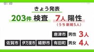 新型コロナ 16日は7人の陽性確認 うち新規は5人【佐賀県】