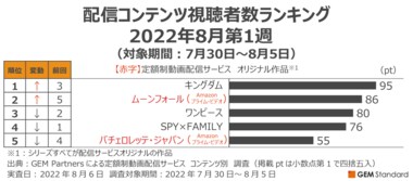 『キングダム』初の首位獲得、Amazonオリジナル好調『ムーンフォール』2位ほか~配信コンテンツ視聴者数ランキング(8月第1週)