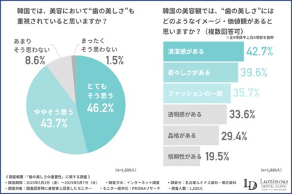 「歯は顔の印象を左右する」と9割以上の美容家が回答!?美容家が注目する歯の審美治療とは…