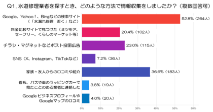 【前編】『水道修理業者選び』の決定版!消費者500人調査から見えた選定基準