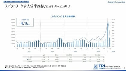【調査レポート】短時間・単発で働くスポットワークの求人倍率は4.16倍、スポットワーク平均時給は1,239円