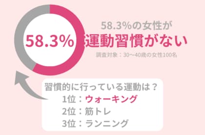 30代女性の運動習慣を調査。運動が肌にもたらす効果とは?