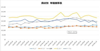 【独自調査㊻】当社取扱の中古オフィス家具の傾向や動向等を示す指数をとりまとめました。オフィスバスターズが、独自にまとめた '24年12月度の「中古オフィス家具指数」を発表します。