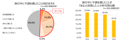 20代～50代女性の約半数が不調を実感？　旅行中の不調対策に関する実態調査