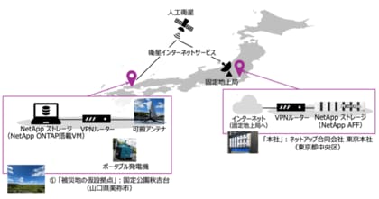 全国初、災害シナリオを想定し、衛星インターネットサービスを活用したストレージデータアクセスの実現可能性を実証