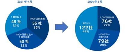 銀行API 利用企業分析 第3弾 各業界・分野からの銀行APIへの期待が現れる結果に! 分析結果から垣間見える銀行API利用が促進する日本のDXの現状