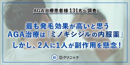 【AGA治療患者様131名へアンケート調査】最も発毛効果が高いと思うAGA治療は「ミノキシジルの内服薬」しかし、2人に1人が副作用を懸念!