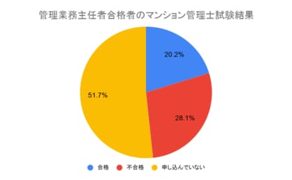 管理業務主任者試験合格者へのアンケート結果「マンション管理士試験とのダブル受験に合格したユーザーの割合は20.2%」