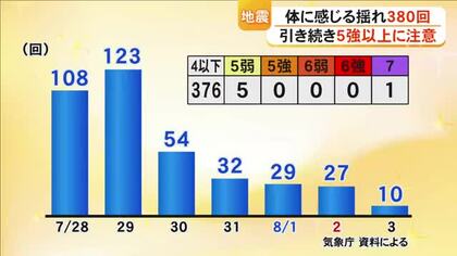熊本地震から１週間　体に感じる地震は３８３回　回数減少も気象庁は注意呼びかけ【令和８年熊本地震】