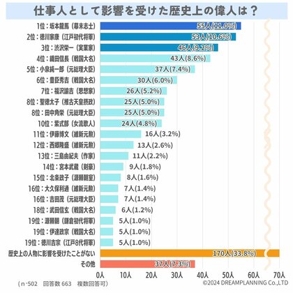 仕事の上で影響を受けた歴史上の偉人は?【アンケート結果発表】