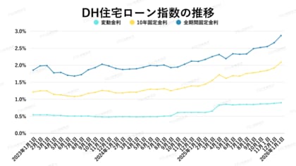金利上昇は市場を壊さないで、選別する ― 首都圏マンション構造転換の実態