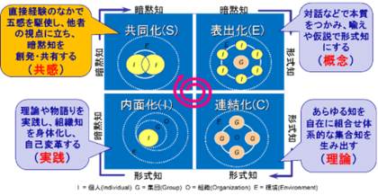 【いのち会議】～いのち宣言をつなぐ「100のアクション」～　第１弾「知識創造理論、SECIモデルの実践」