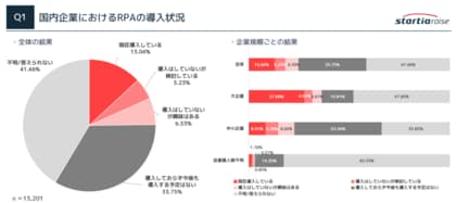 スターティアレイズ、2024年度版 RPAツールの導入・活用に関するアンケート調査結果を発表