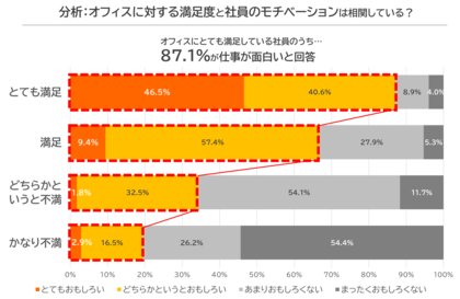 オフィス環境の満足度が仕事のやる気に直結!87.1%の社員が高いモチベーションを報告|スターツコーポレートサービスが働く環境に関する意識調査を実施