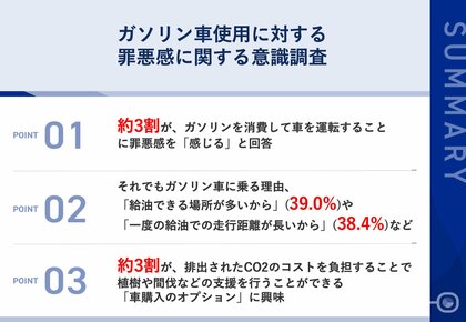 【地球にイーコトがしたい、ガソリン使用者のホンネ】ガソリン車ドライバーの約3割が、ガソリン消費に「罪悪感」あり それでも乗り続けるのは、「給油できる場所が多いから」が約4割