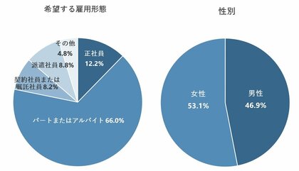 「パート・アルバイト」は6割が時給1,200円以上を希望。4年前の調査時から希望時給が上昇