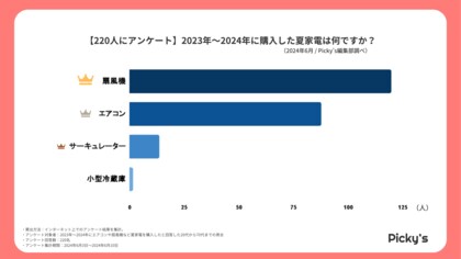 【220人にアンケート】2023年~2024年に購入した夏家電は?選ぶ上でのポイント、メーカー、料金などを調査しました