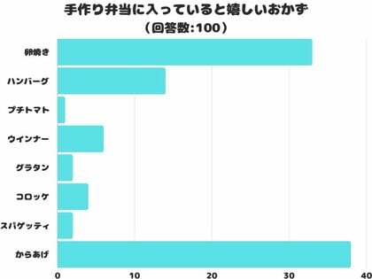 【調査レポート】手作り弁当に入っていると嬉しいおかず2位は「卵焼き」!1位は?