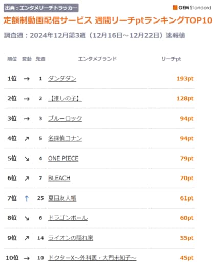 『ダンダダン』9週連続で首位、『夏目友人帳』シリーズ最終話に向け急上昇TOP10入り~定額制動画配信サービス 週間リーチptランキング(2024年12月第3週)【GEM Partners】