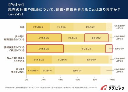 GW明け、55%が「仕事に行きたくない」と回答。約6割が“離職予備軍”、企業の把握不足も浮き彫りに