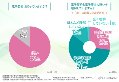 【電子署名の認知度と課題の実態調査】AI技術によるリスクを認識していない方が3割以上いることが判明!