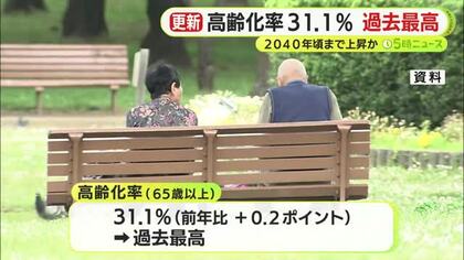 県の総人口に占める高齢者の割合は31.1％で過去最高を更新　第2次ベビーブームに生まれた人たちが高齢者となる2040年頃までは上昇する見通し