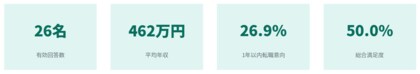 【既卒獣医師 就業実態調査 2025】約27%が「1年以内の転職」を意向不満1位は「給与・待遇」、しかし決め手1位は「人間関係」