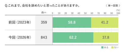 「若手の離職実態調査2026」の分析結果を発表
