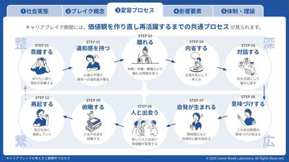 大学教授たちとの連携により『キャリアブレイクのプロセス図解』~乖離から再起への変容プロセスを作成。企業のダイバーシティ・エクイティ&インクルージョンにも。