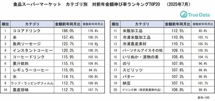 記録的な猛暑の影響で水、アイス、日焼け止めなどが伸長