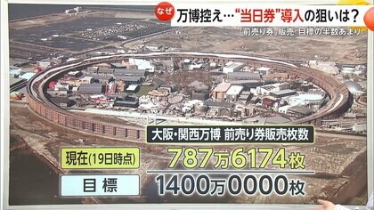【解説】「目標1400万枚」も販売数は約787万枚…苦戦する大阪・関西万博前売り券　“当日券”導入で巻き返しへ…ネット登録の煩雑さ影響か