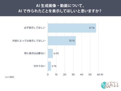 AI生成画像・動画公開時、「AI生成表示」を望む媒体1位は「ニュース・記事」84.8％。商品紹介でも57.0％が表示を希望