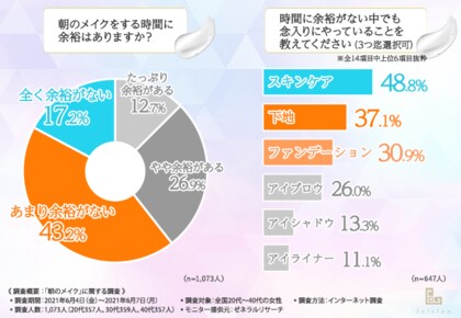 朝はとにかく時短したい 全国代 40代の女性に聞いてみた 朝のメイク の実情とは