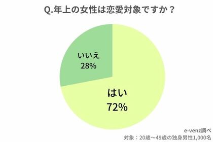 年上彼女に関するアンケート 何歳まで 敬語は使う 年上女性を好き