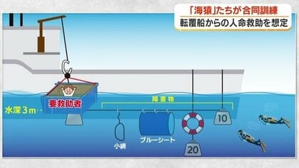 海猿」たちが合同訓練 転覆船からの救助技術を磨く【鹿児島】｜FNN