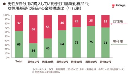 イマドキの男性のスキンケア事情 イマドキの男性のスキンケア事情