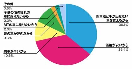 外車王が輸入車の購入に関する調査を実施 輸入車を購入するなら新車 それとも中古車