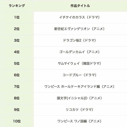 2021年最新版】ユーザーが選んだ動画配信サービスを調査比較｜よく視聴 