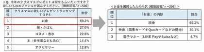 現役高校生500人に聞く クリスマスプレゼント大調査21 クリスマスに欲しいプレゼントランキング 1位は お金 昨年の全国平均プレゼント金額 は 8 237円