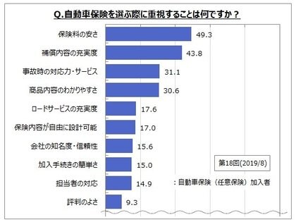 自動車保険に関するアンケート調査 加入率は７割強 見直し意向はそのうちの