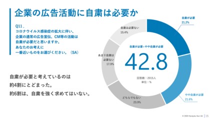 コロナウイルスがもたらした 企業 広告に対する消費者意識の変容とは