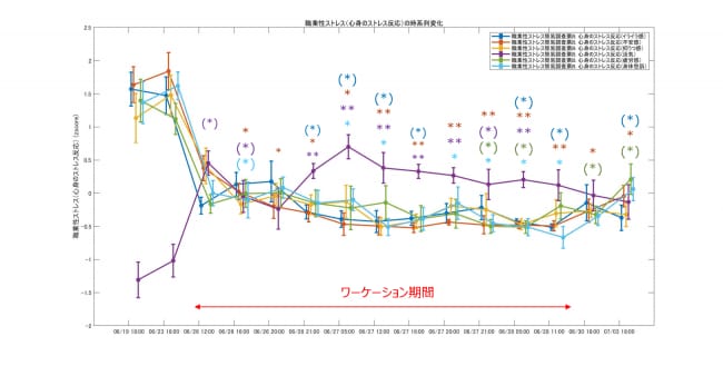 図７ 職業性ストレス（心身のストレス反応）