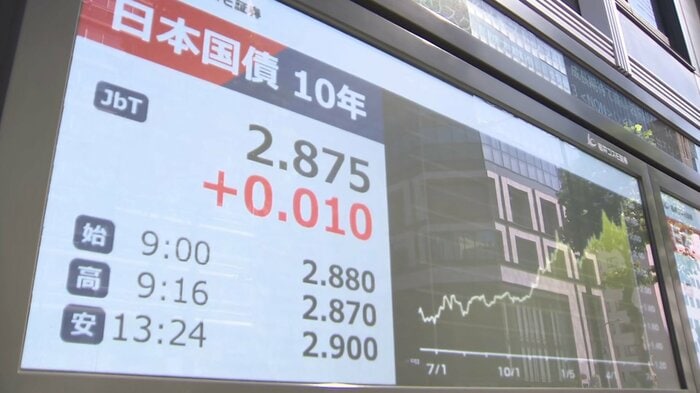 長期金利は一時2.9％に上昇