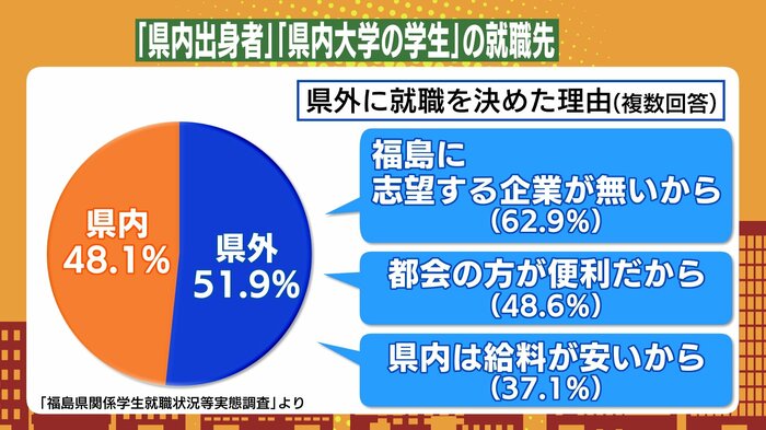 福島県関係学生就職状況等実態調査より