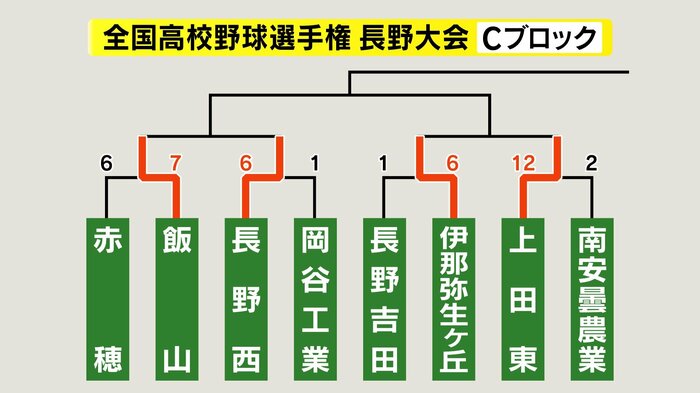 Cブロック